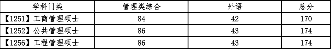 官宣！大连理工大学2021年考研复试分数线公布