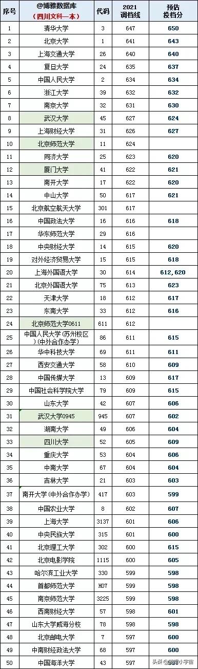 2021年四川高考录取分数线排行榜出炉，语言经贸爆冷，IT医药火热