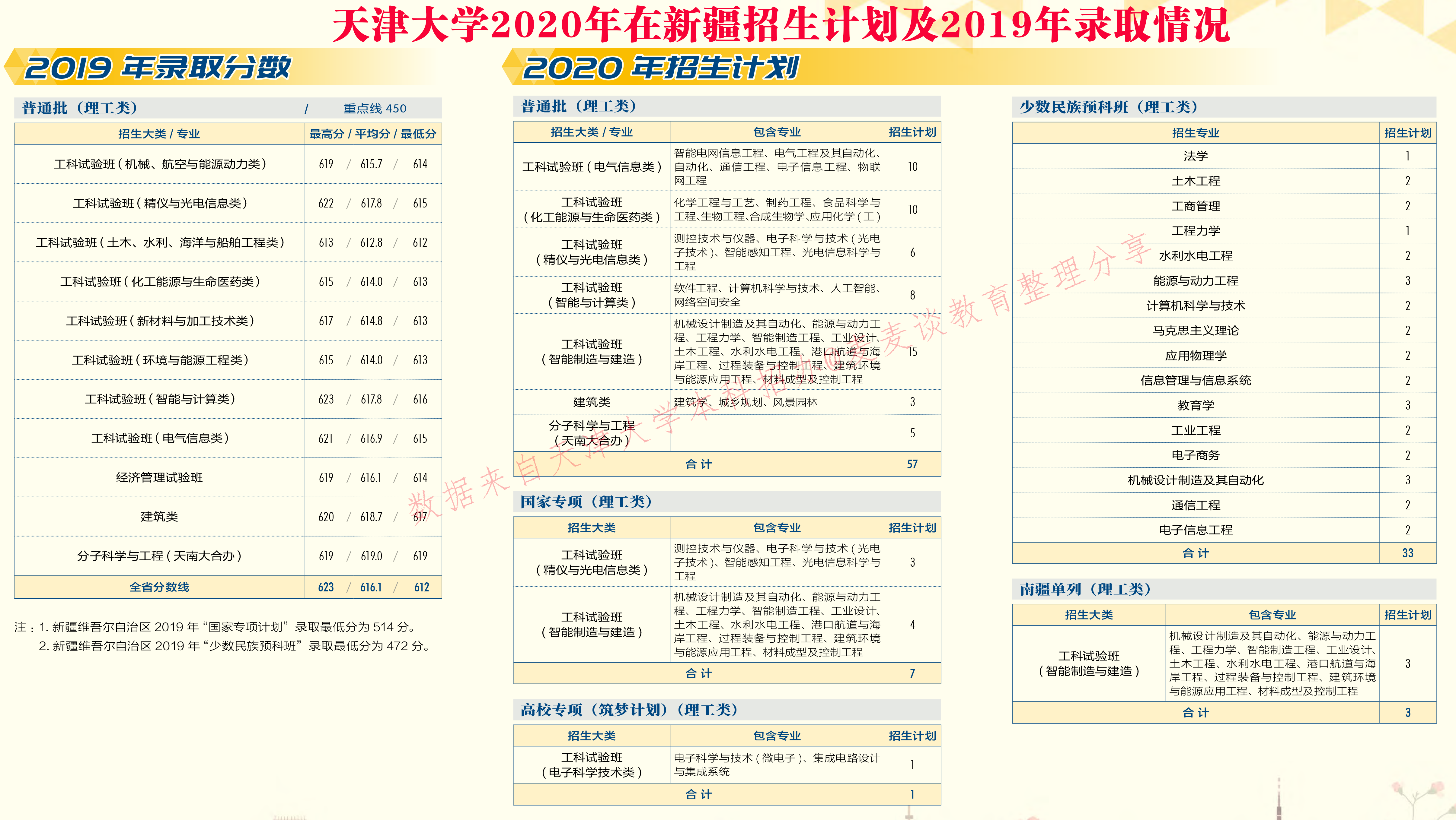 天津大学2020在31省市分专业招生计划+2019各专业分数