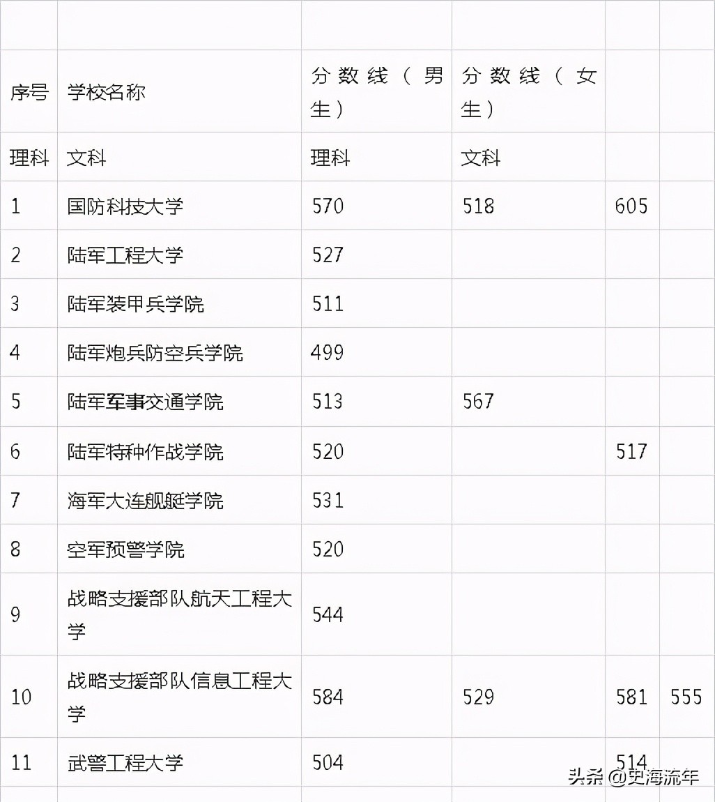 考军校要多少分？2016—2020年全国军校录取分数线大汇总！真全啊