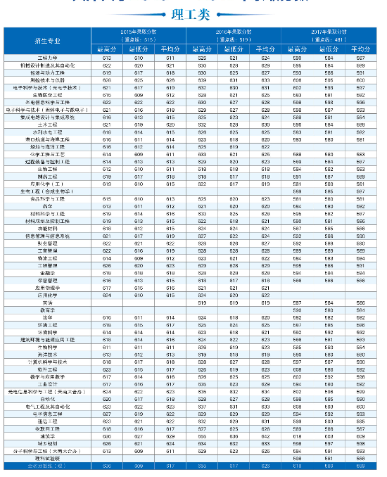 天津大学2015年-2017年全国部分省市录取分数