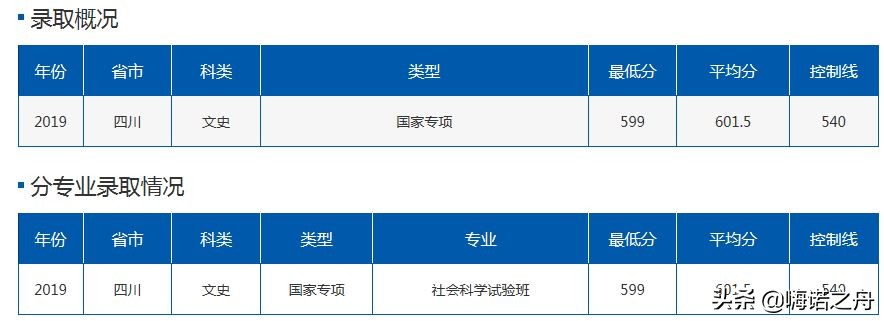 2019年北京航空航天大学在各省理工、文史录取分数线