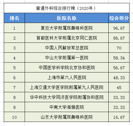 2020中国医院排行榜！28个科室全国前十医院都在这里，求医不迷路