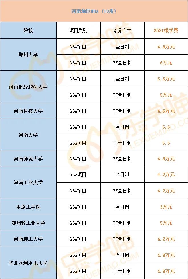 最新！2021年全国241所院校MBA学费汇总