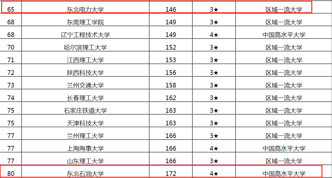 东北石油大学VS东北电力大学，东北两所行业高校之间的较量