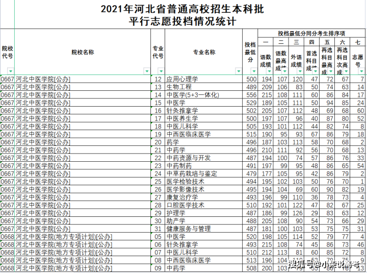 河北中医学院2021年在河北省录取分数线——2022高考志愿填报