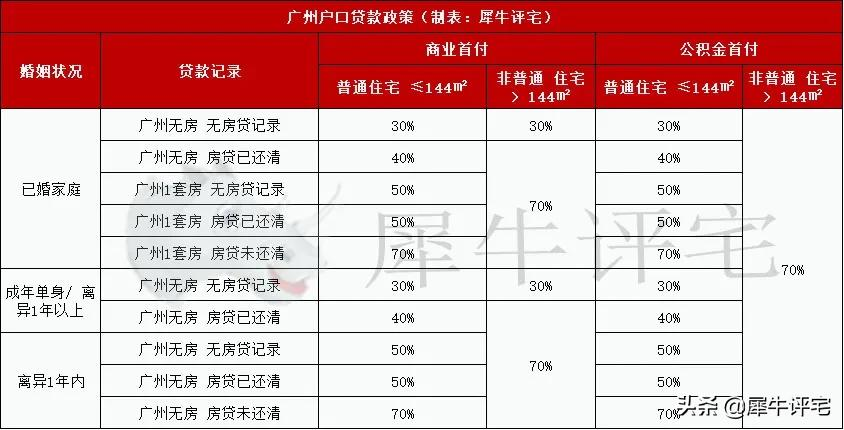 限购升级了！2021年最新广州限购、限售及税费政策