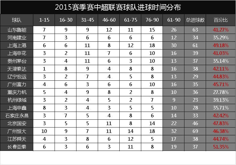 足球为什么是90分钟(看数据知细节：足球比赛，80%的场次，60分钟后真是进球的高峰吗)