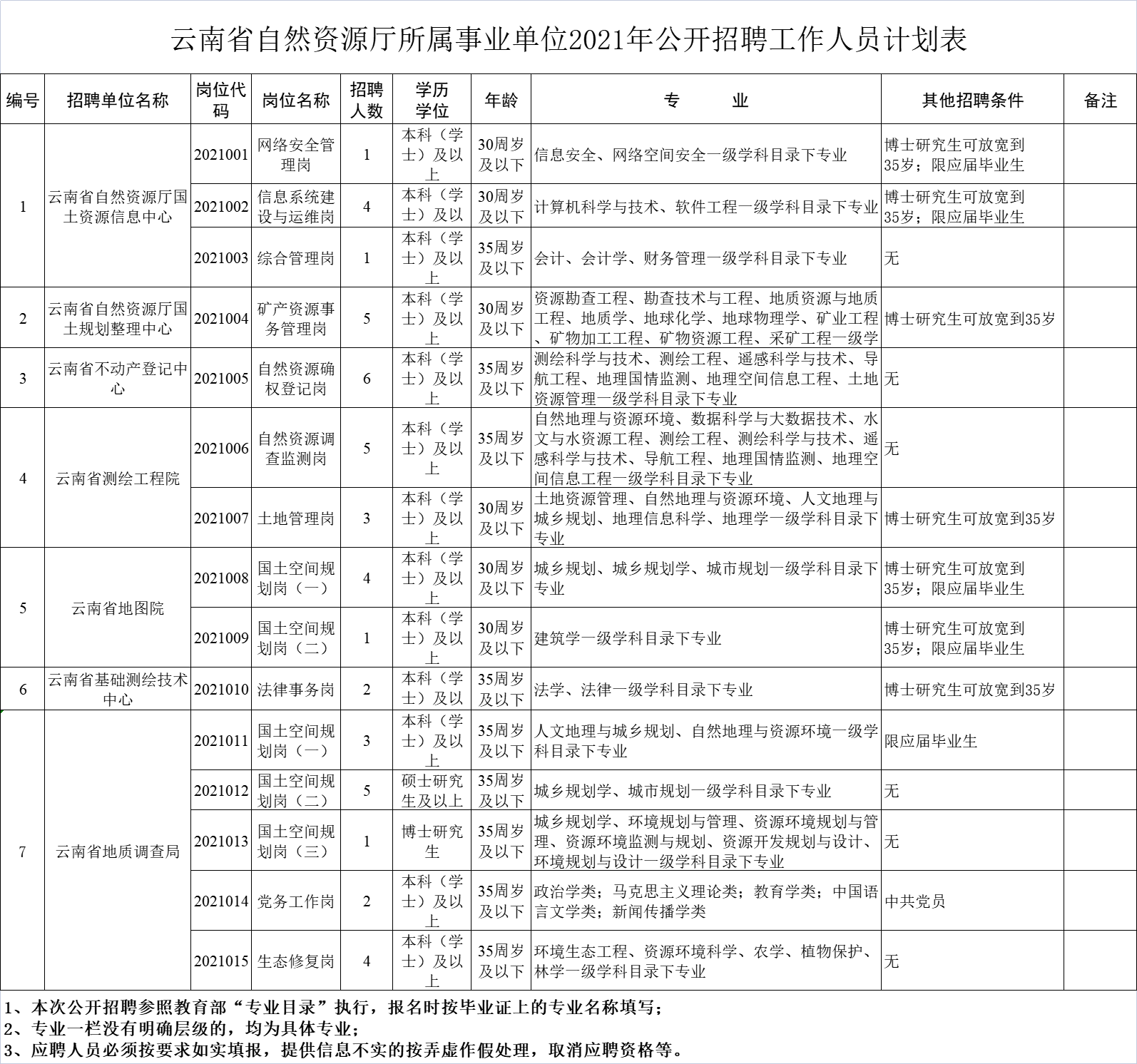 新出！云南省下半年事业单位再招47人