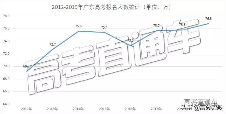 又创新高！广东高考77.96万人报名！其中或14万复读生