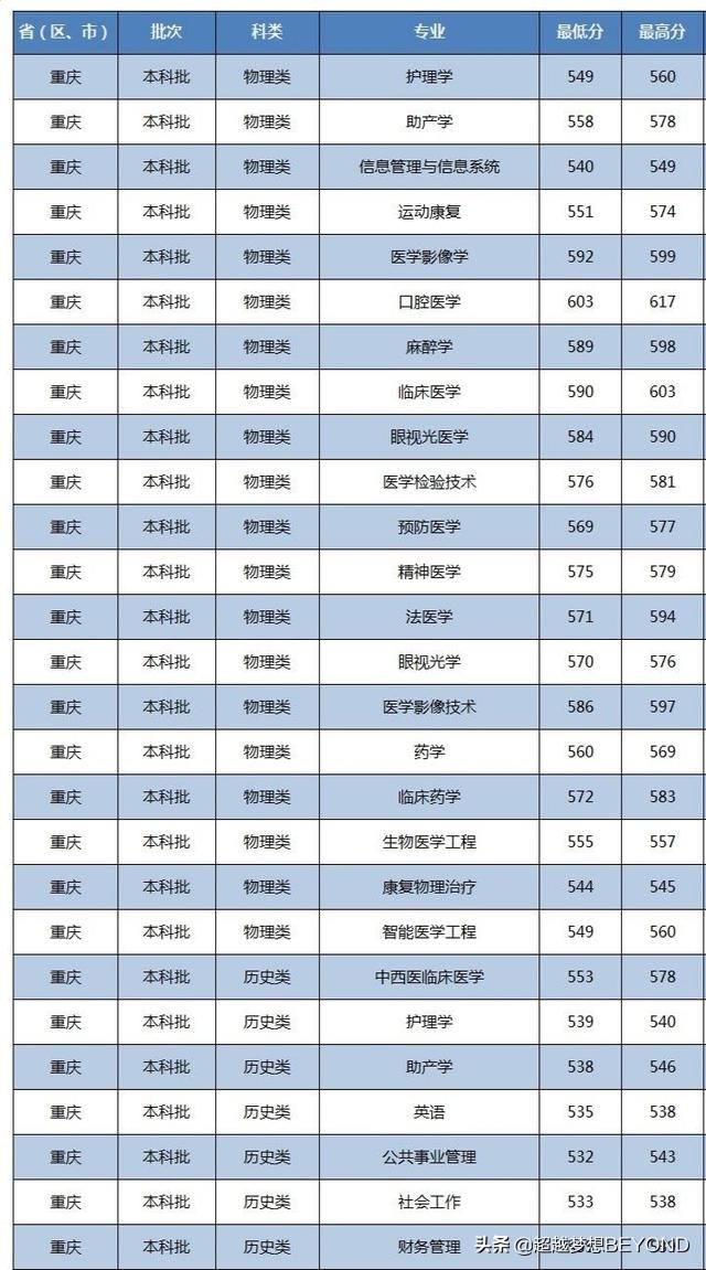 西南医大、川北医学院2021年重庆市本科批各专业录取分数统计