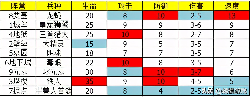 《英雄无敌3》十大背景板兵种，带上只能衬托敌人