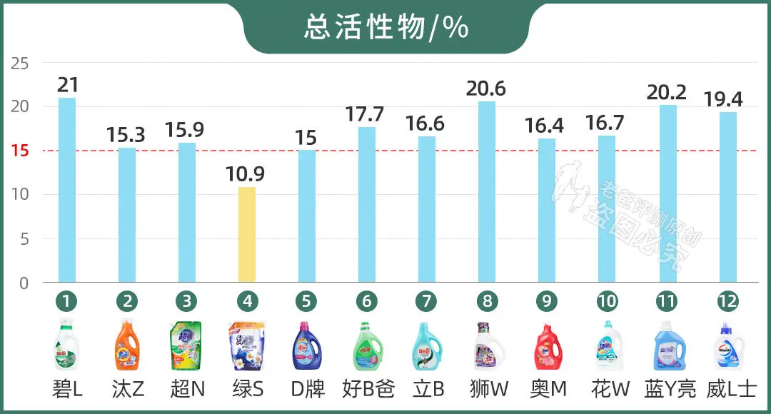 12款热销洗衣液评测:油渍、奶渍、血渍、汗渍的克星来了