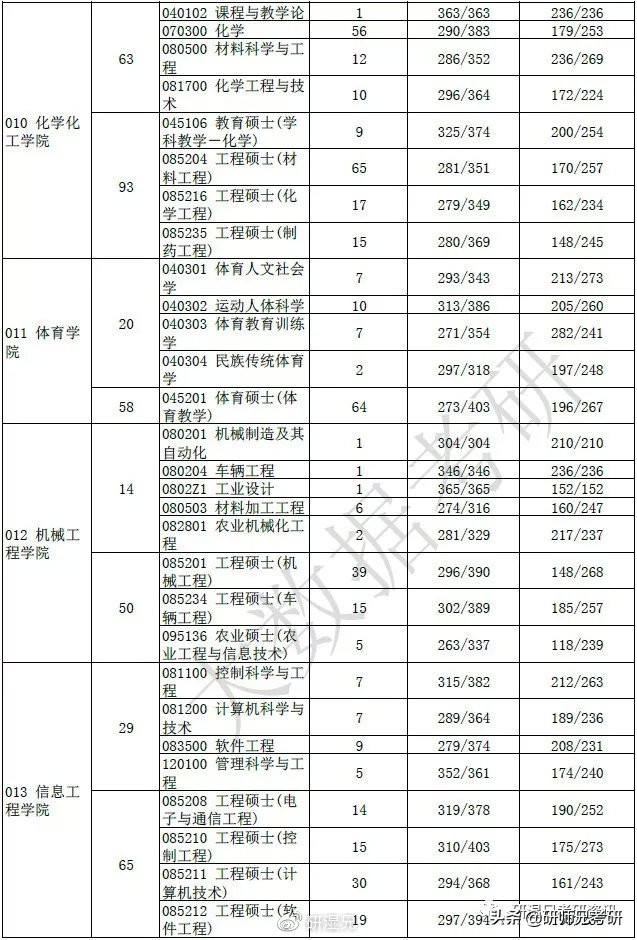 报录比67|扬州大学