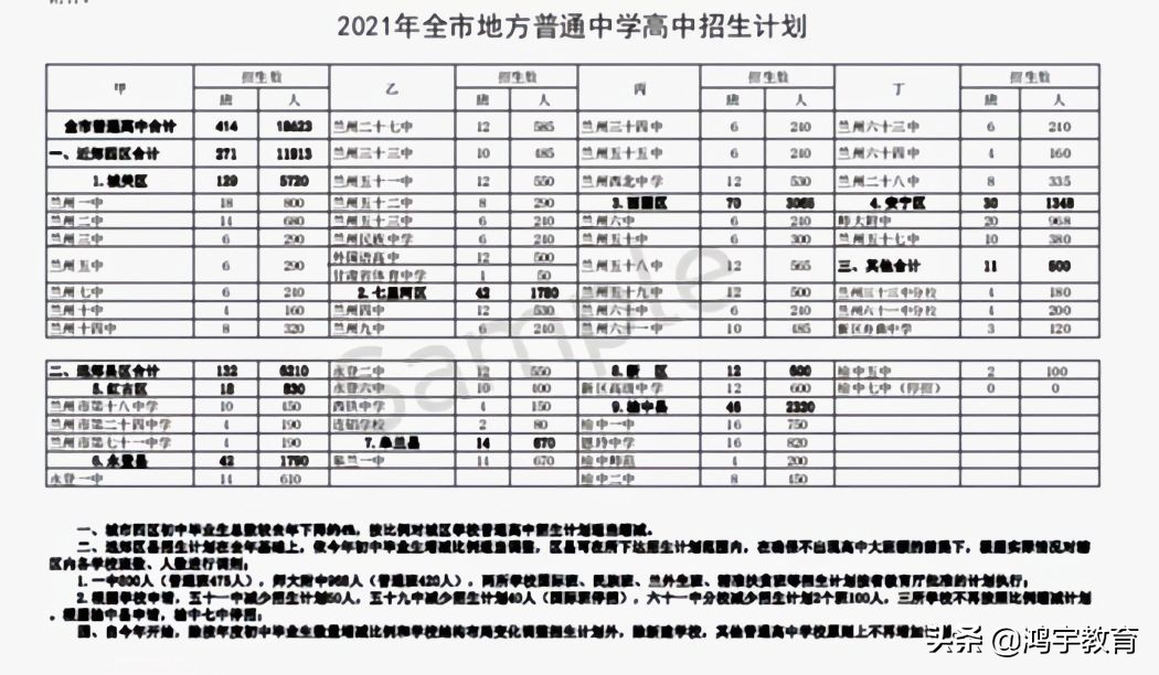 兰州市2021年中考城市四区省级示范性高中统招预估录取分数线