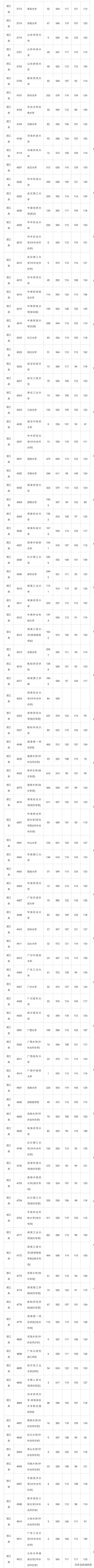 最新！湖南2019年高考一本投档分数线正式出炉！哪些大学表现好？