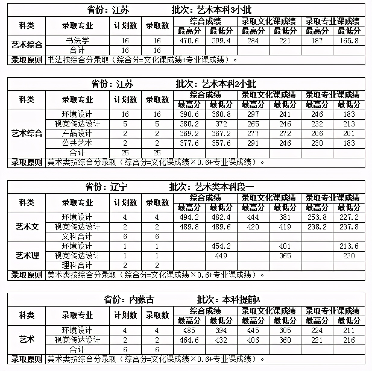 美术生想考建筑老8校环境设计太难，这6所建筑大学是不错的选择