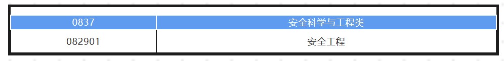 安全科学与工程类——安全工程专业解析