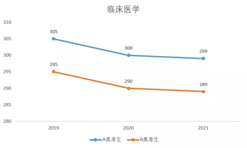 酸了！这些专业考研录取分数线真的好低