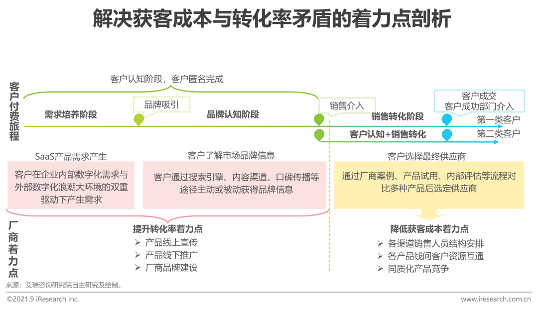 2021年中国企业SaaS行业研究报告