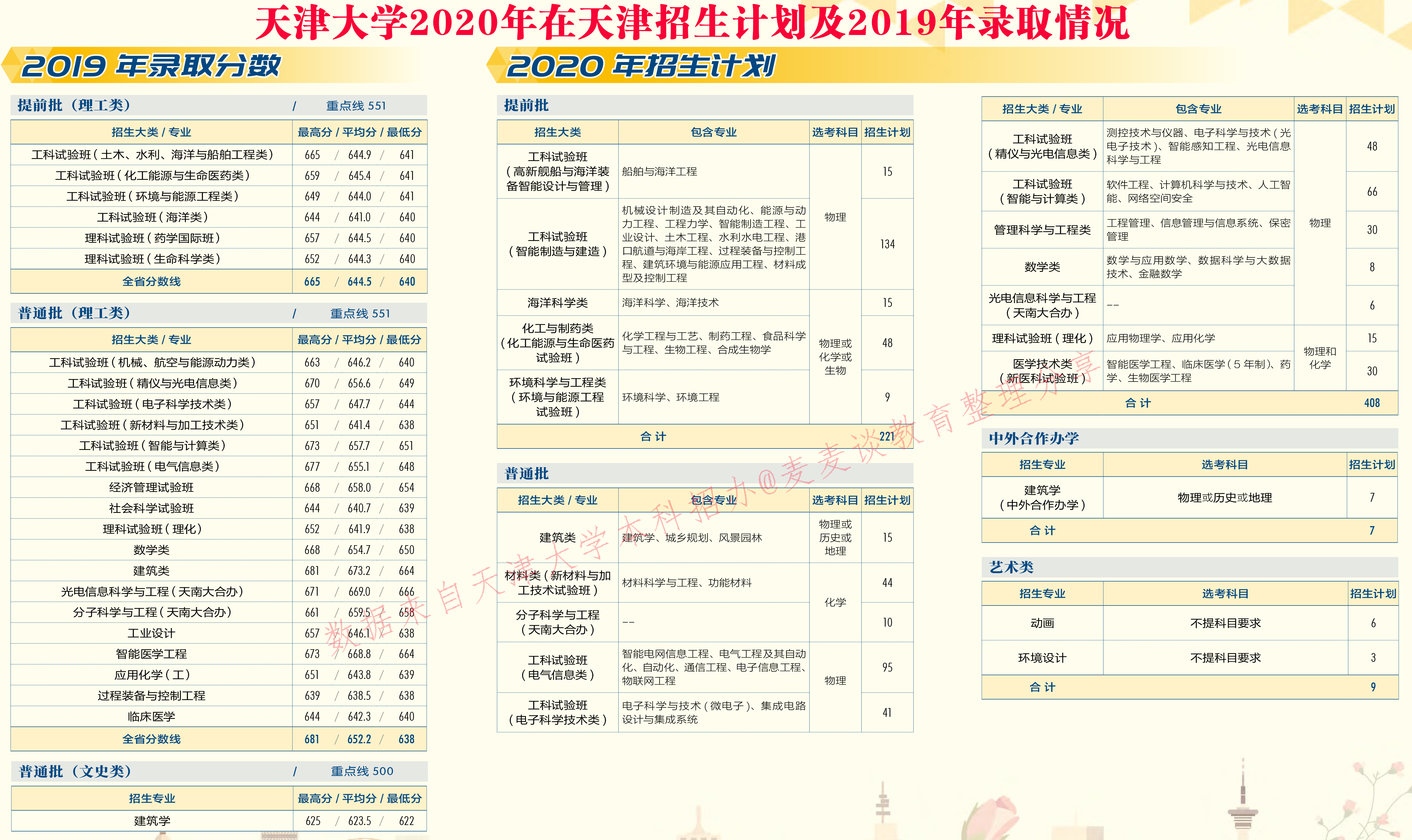 天津大学2020在31省市分专业招生计划+2019各专业分数