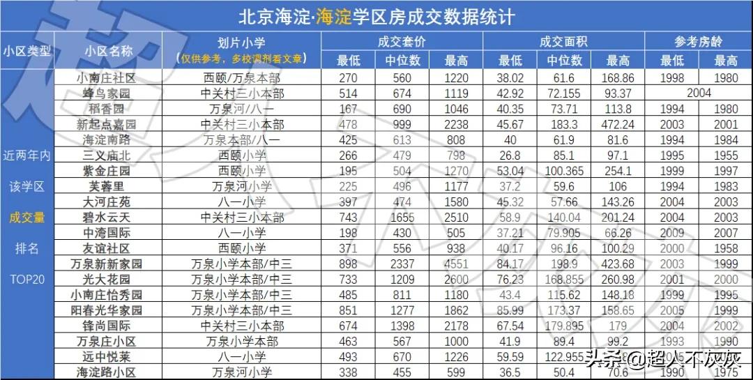 北京海淀学区房调研：17个学区，神仙学校，终极鸡娃