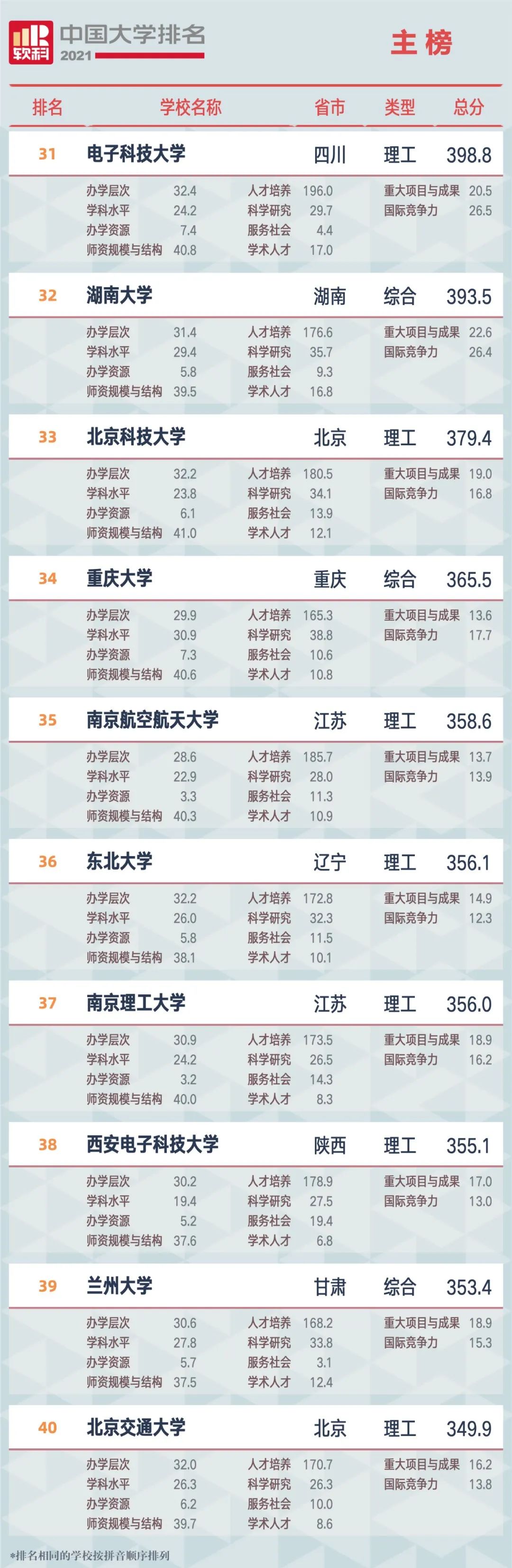 2021中国大学排行榜，你的大学排第几名？附全部榜单