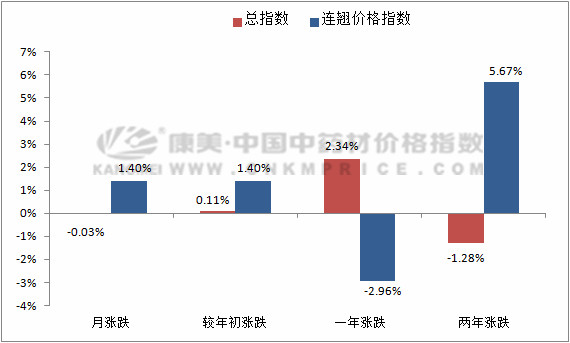 连翘此次涨价会是昙花一现吗？