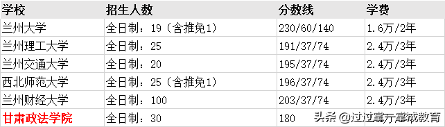 择校（八） | 陕西、甘肃、青海、宁夏、新疆、西藏地区20备考