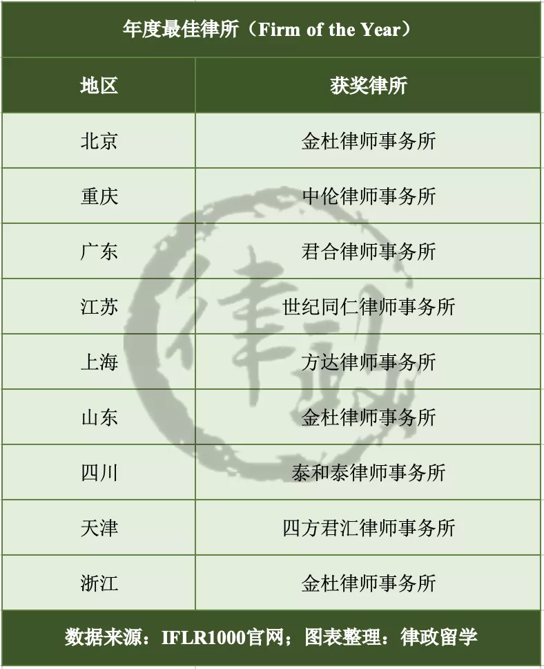 第二届IFLR1000中国奖获奖名单公布！这家律所蝉联冠军