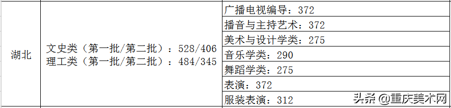 全国各省份2020年艺术类高考录取原则及近三年本科最低控制线汇总