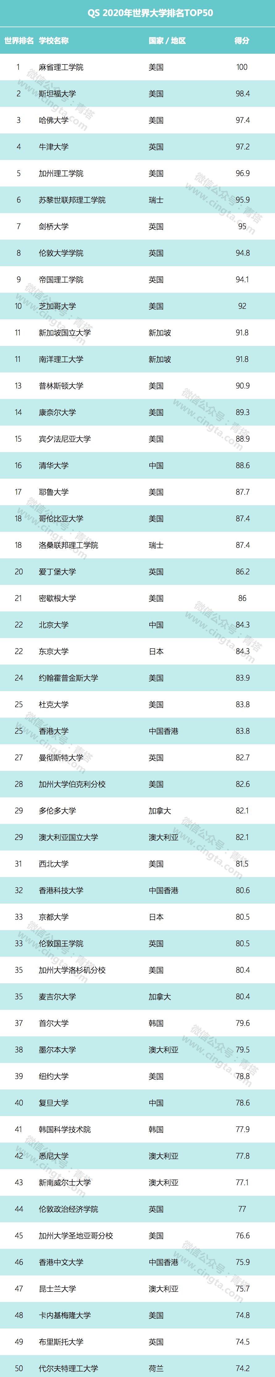 QS2020年世界大学排名出炉！中国高校表现亮眼，浙大升至世界第54位！