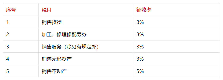 最新2019增值税税率、征收率、预征率表，附会计科目设置！