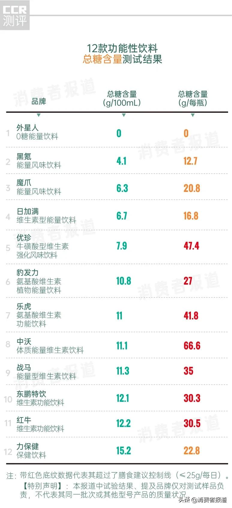 12款功能饮料测试：战马抗疲劳成分少，东鹏、红牛、中沃等糖含量不利健康