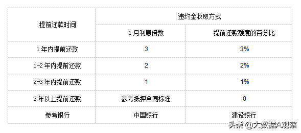 提前还房贷还要收违约金，你知道怎么还贷才划算吗？