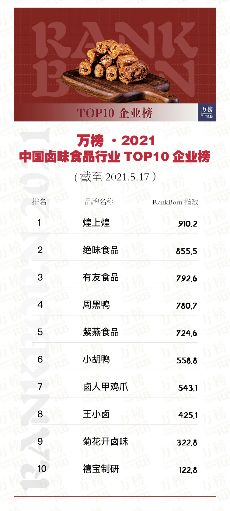 万榜·2021 中国卤味食品行业 TOP10企业榜