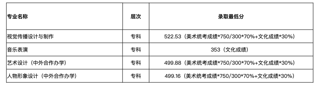 录取分数线｜山东艺术学院2020年本、专科录取情况！稳录