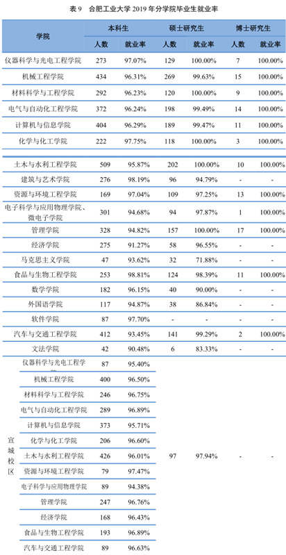 7个专业就业率100%，500强企业都来