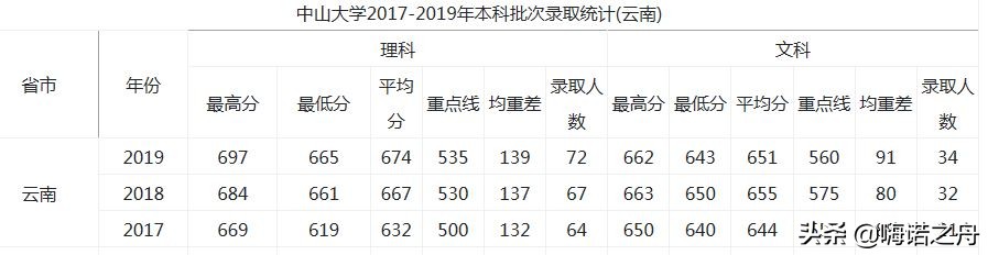 2017-2019年中山大学在各省录取分数线