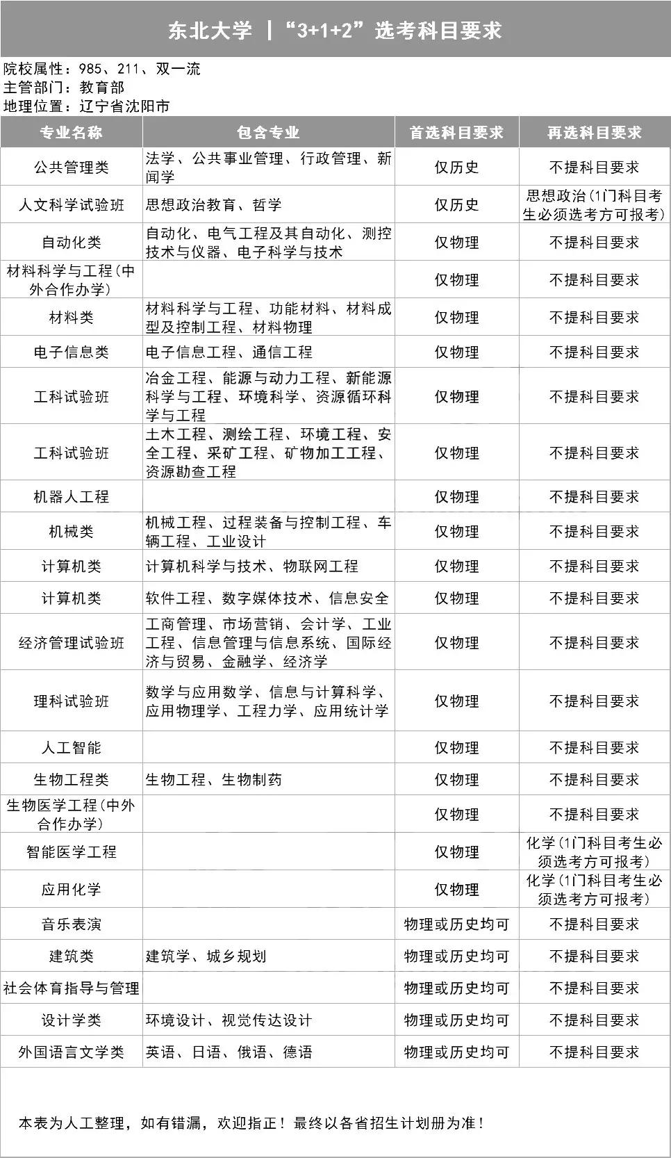 新高考选科指南，你想学什么专业？（39所985名校的选科表）