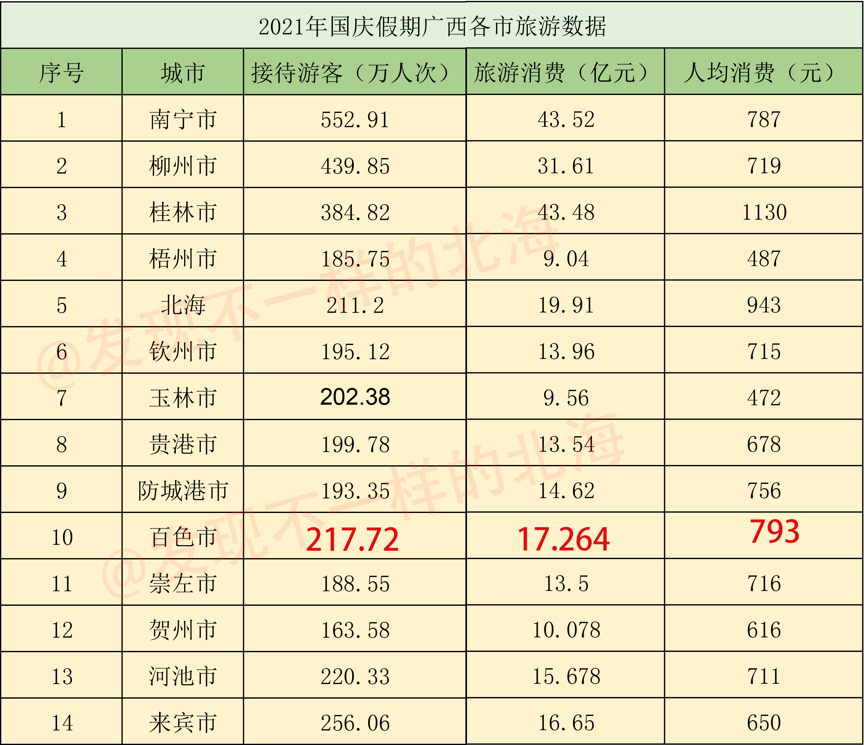 国庆假期广西14市旅游数据，南宁游客第一，桂林人均消费最高