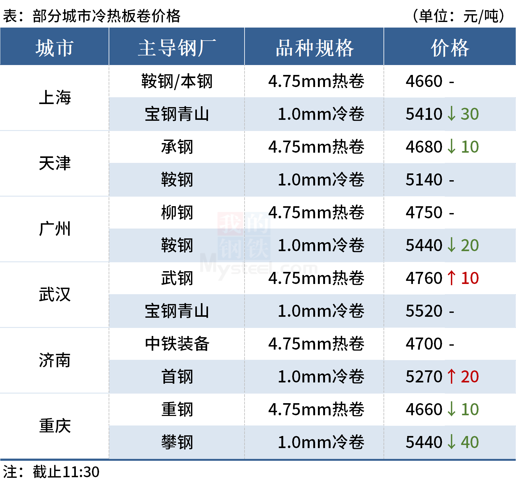 Mysteel午报：钢价局部上涨，铁矿石期货涨停