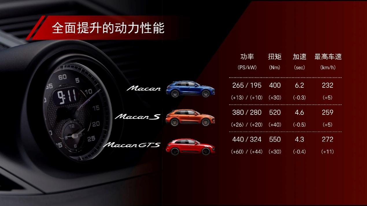 新款Macan 55.4万起售，四代神机EA888首秀