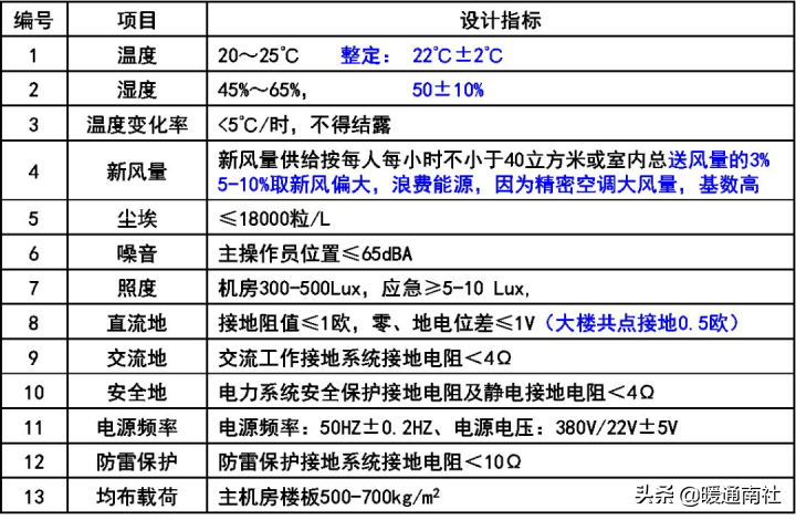 IDC机房建设方案参考资料