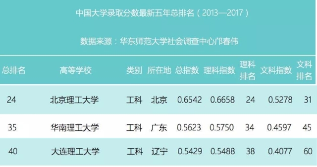 中国三大理工名校北京理工，华南理工和大连理工大学谁更厉害？