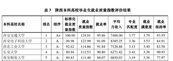 西安邮电大学全国排名2017（11个专业就业率超95）