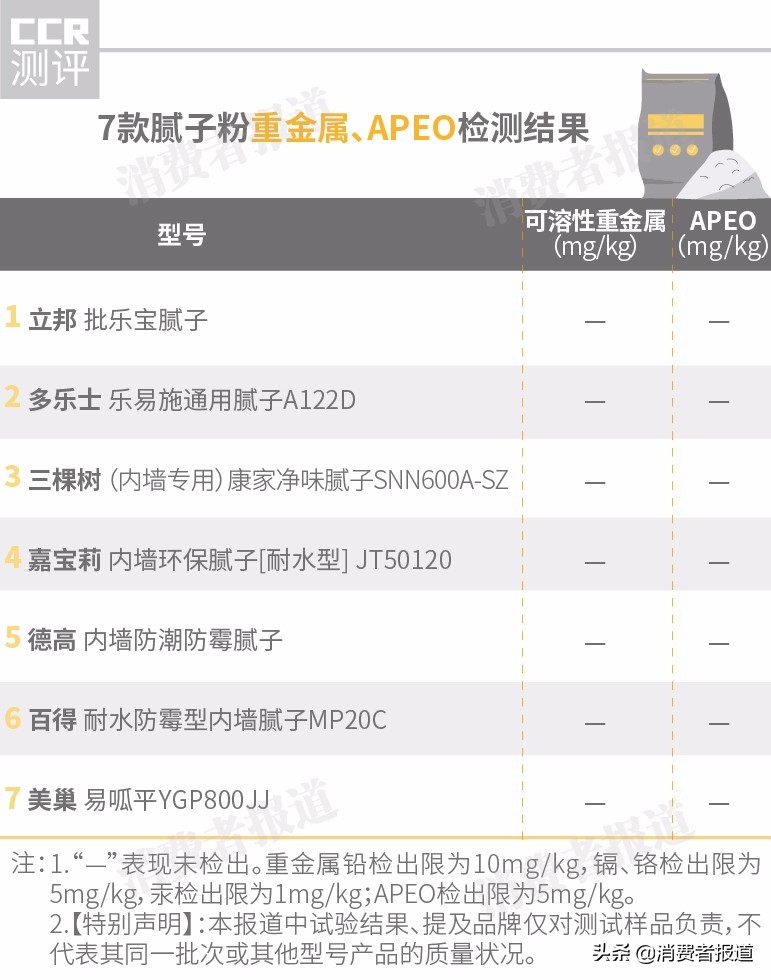 7款膩子粉對比測評：整體達標，2款游離甲醛較高