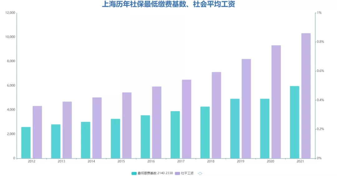 41城最新社保费用,看看你的社保费用涨了多少