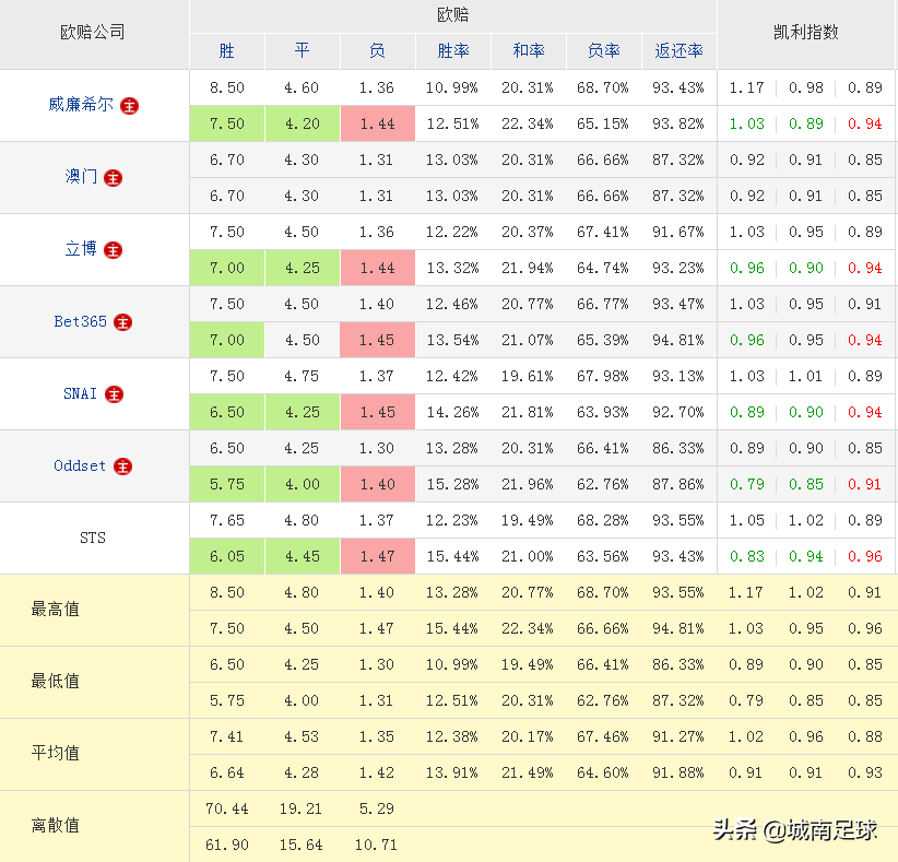 为什么足球比赛有和局(分析一场比赛出现冷门，对几个特定公司的特殊数据的认识)