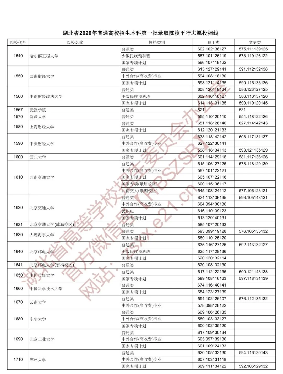 2020年湖北本科第一批投档分数线出炉